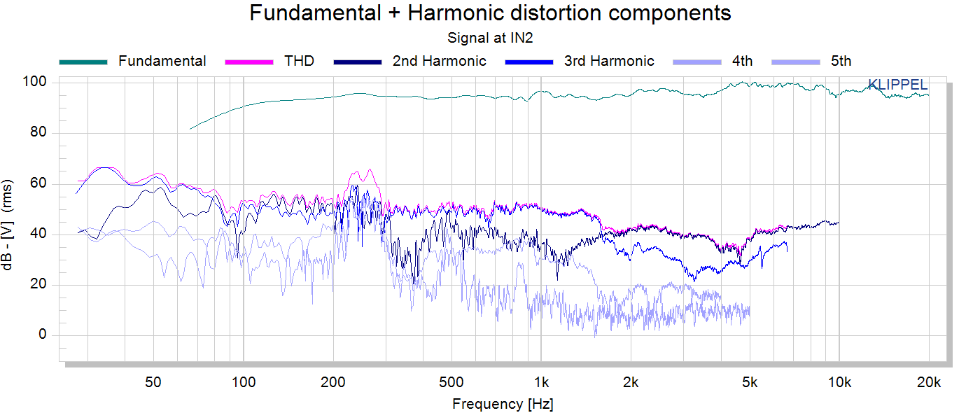 Fundamental + Harmonic distortion components.png