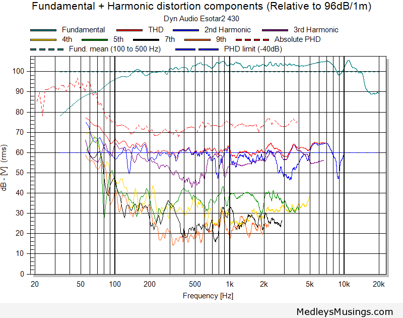 Fundamental--Harmonic-distortion-components-Relative-to-96dB1m2.png