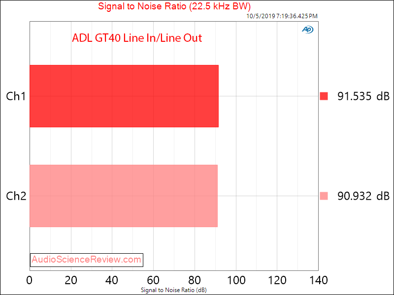 FURUTECH ADL GT40 Line In SNR audio measurements.png