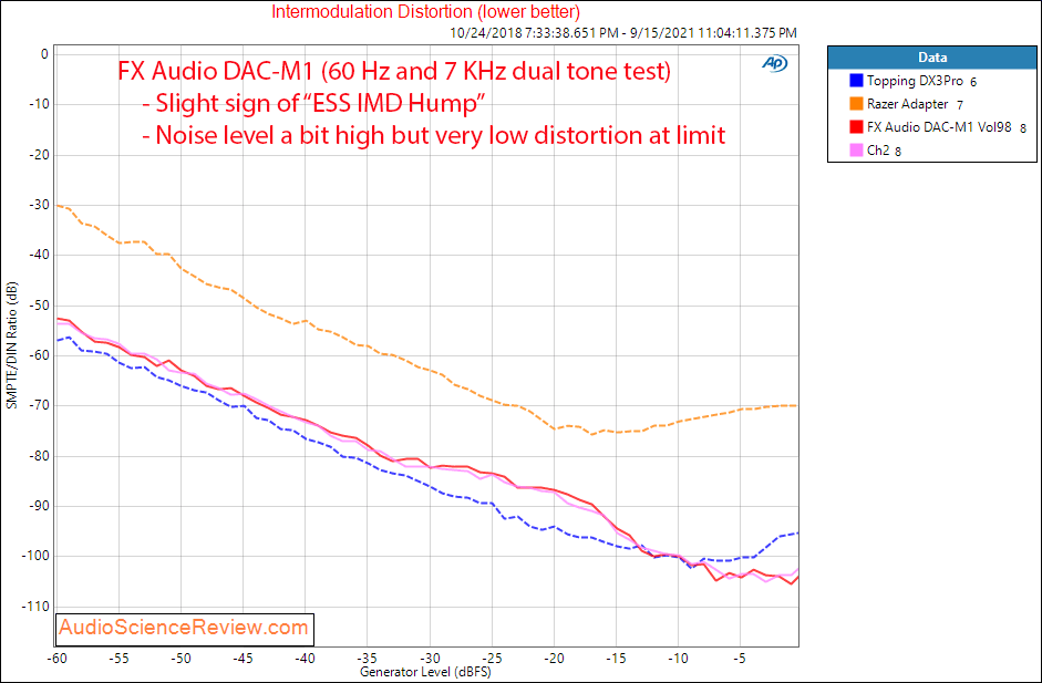 FX-AUDIO DAC-M1 IMD Measurements USB DAC and Headphone Amplifier.png