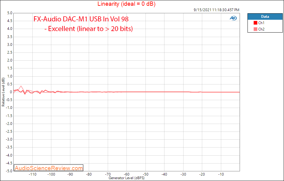 FX-AUDIO DAC-M1 Linearity Measurements USB DAC and Headphone Amplifier.png