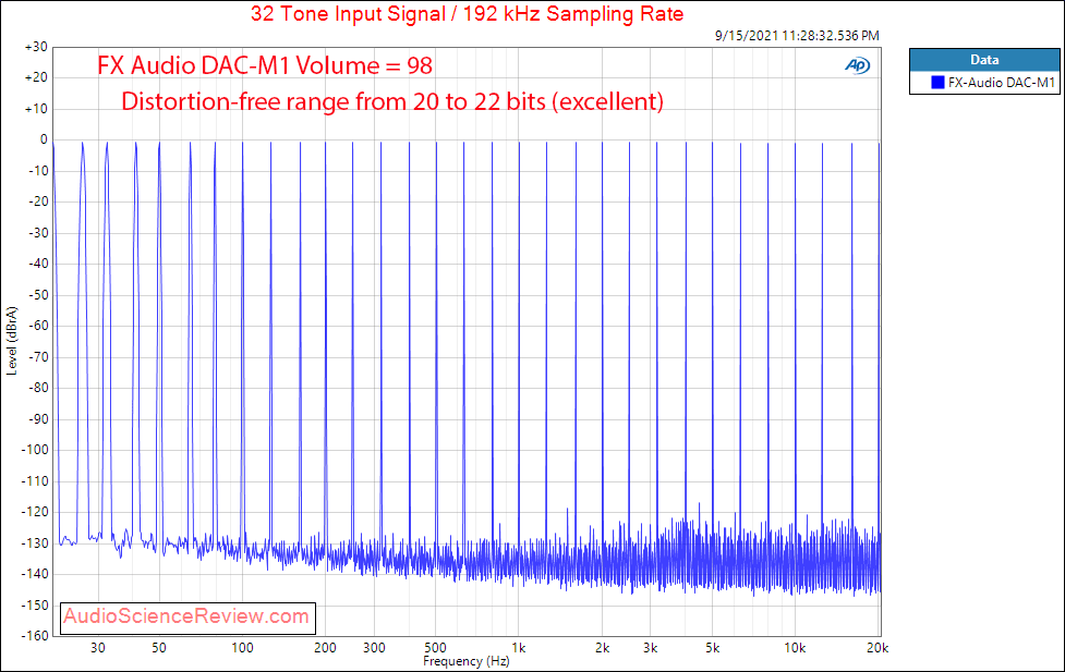 FX-AUDIO DAC-M1 Multitone Measurements USB DAC and Headphone Amplifier.png