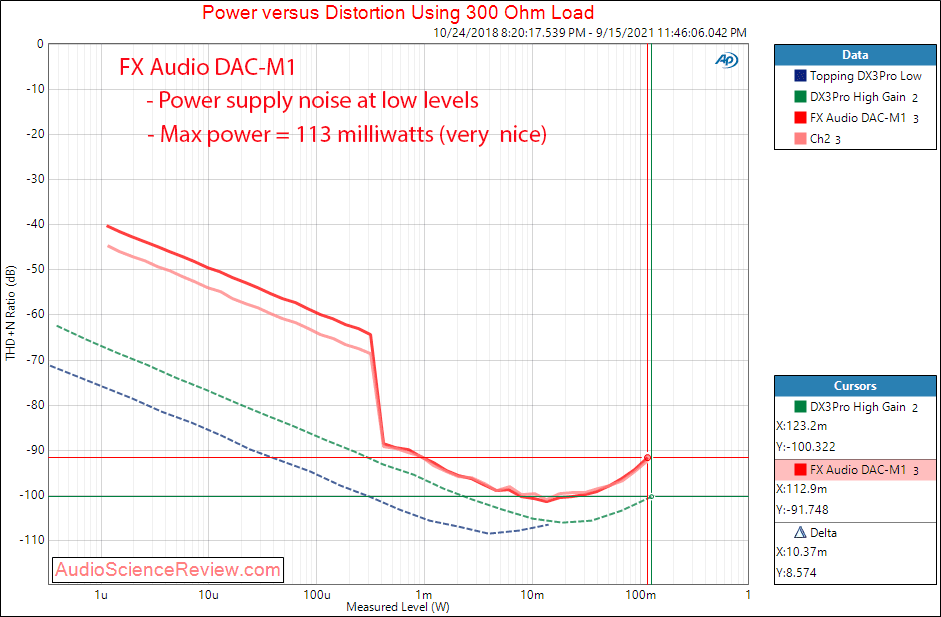 FX-AUDIO DAC-M1 Power into 300 ohm Measurements USB DAC and Headphone Amplifier.png