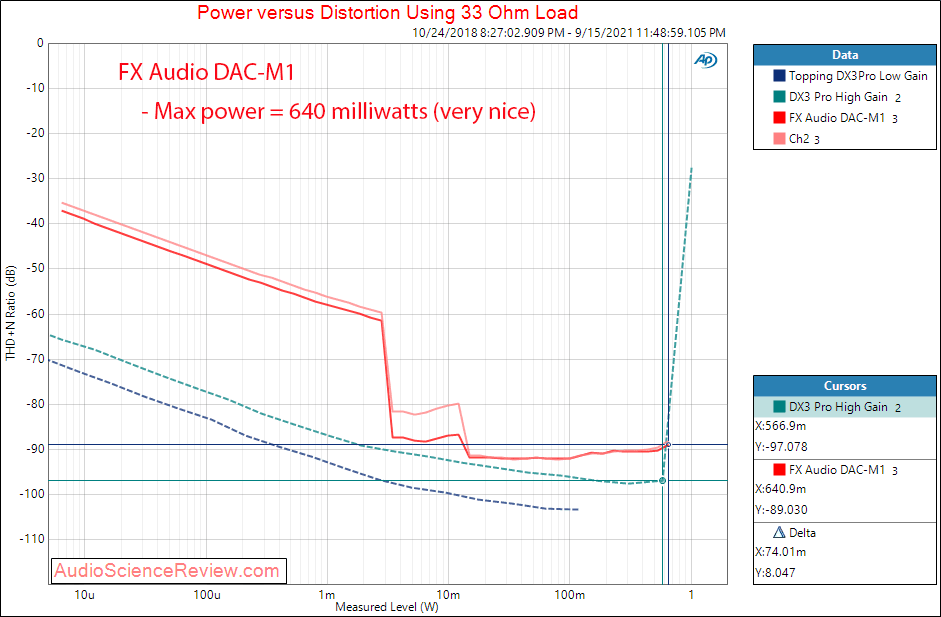 FX-AUDIO DAC-M1 Power into 32 ohm Measurements USB DAC and Headphone Amplifier.png