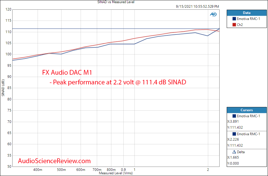 FX-AUDIO DAC-M1 SINAD vs Output Measurements USB DAC and Headphone Amplifier.png