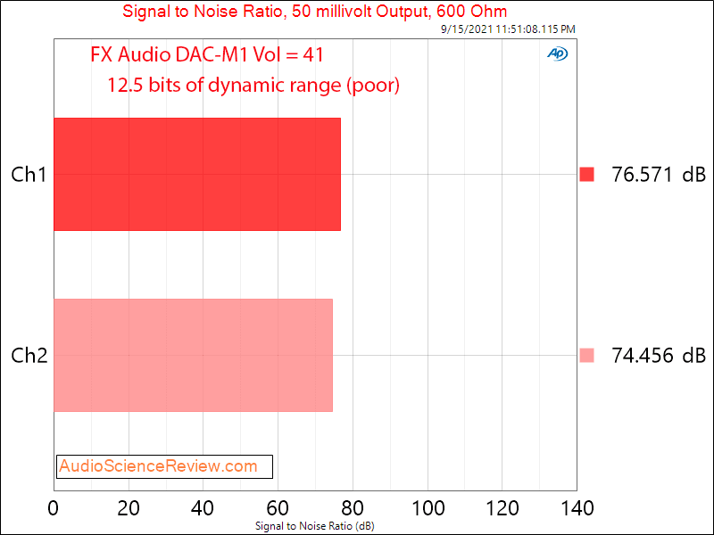 FX-AUDIO DAC-M1 SNR Headphone Measurements USB DAC and Headphone Amplifier.png