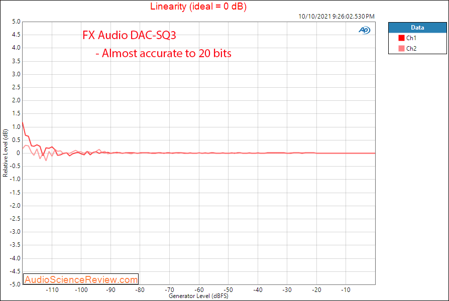 FX Audio DAC-SQ3 Jitter Measurements Linearity  USB Stereo DAC.png