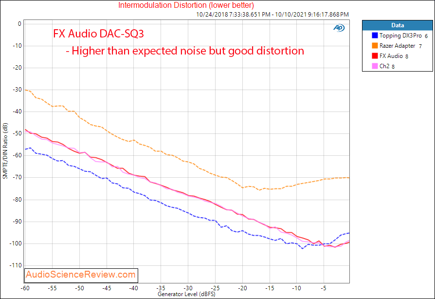 FX Audio DAC-SQ3 Measurements IMD USB Stereo DAC.png