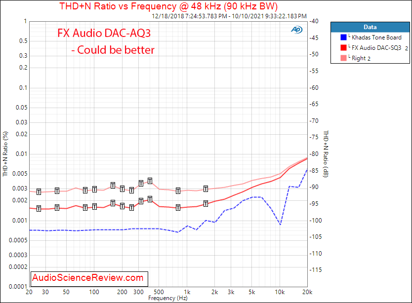 FX Audio DAC-SQ3 Measurements THD+N vs frequency USB Stereo DAC.png