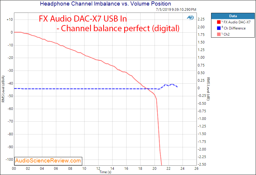 FX Audio DAC-X7 DAC and Headphone Amplifier Channel Balance Audio Measurements.png