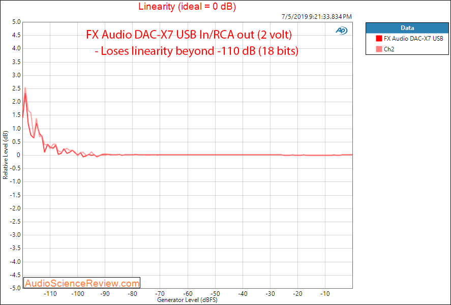 FX Audio DAC-X7 DAC and Headphone Amplifier DAC Linearity Audio Measurements.png