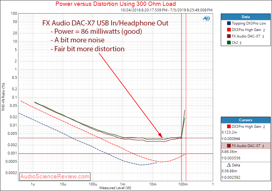 FX Audio DAC-X7 DAC and Headphone Amplifier Power into 300 ohm Audio Measurements.png