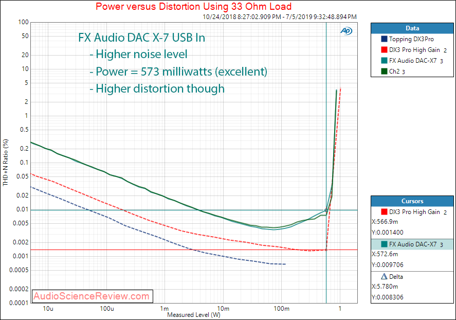 FX Audio DAC-X7 DAC and Headphone Amplifier Power into 33 ohm Audio Measurements.png