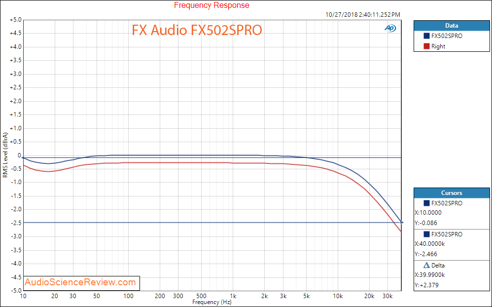 FX Audio FX502SPRO Audio Amplifier Frequency Response.png