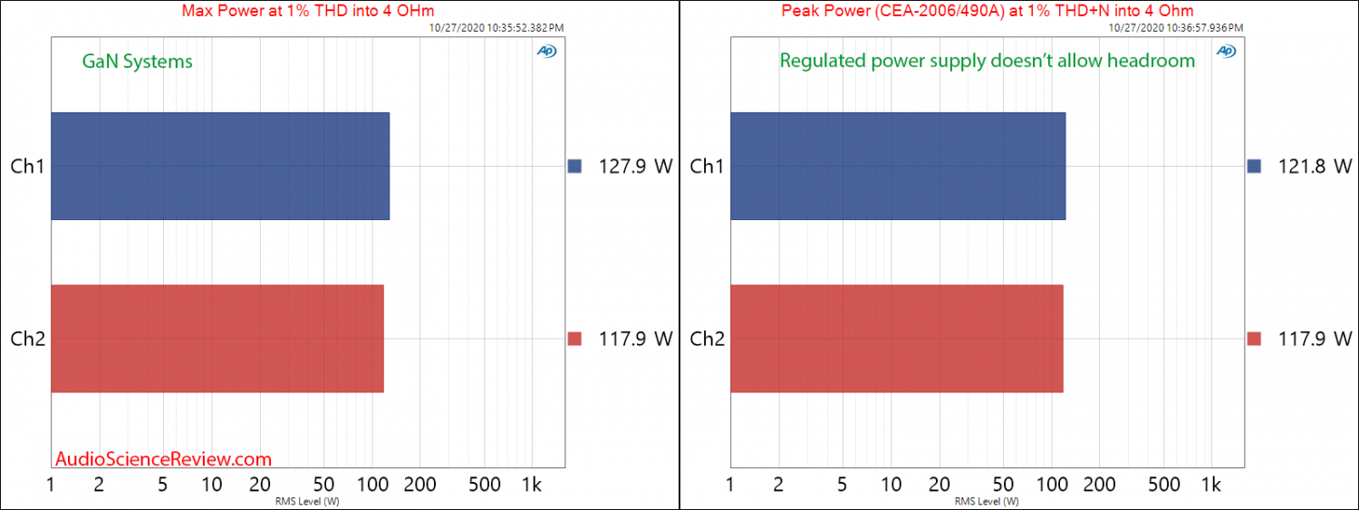 GAN Systems Class D Amplifier Evaluation Module GS-EVB-AUD-xxx1-GS Max and Peak Power Audio Me...png