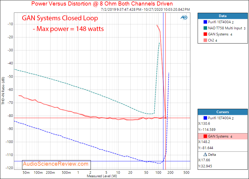 GAN Systems Class D Amplifier Evaluation Module GS-EVB-AUD-xxx1-GS Power into 8 ohm Audio Meas...png