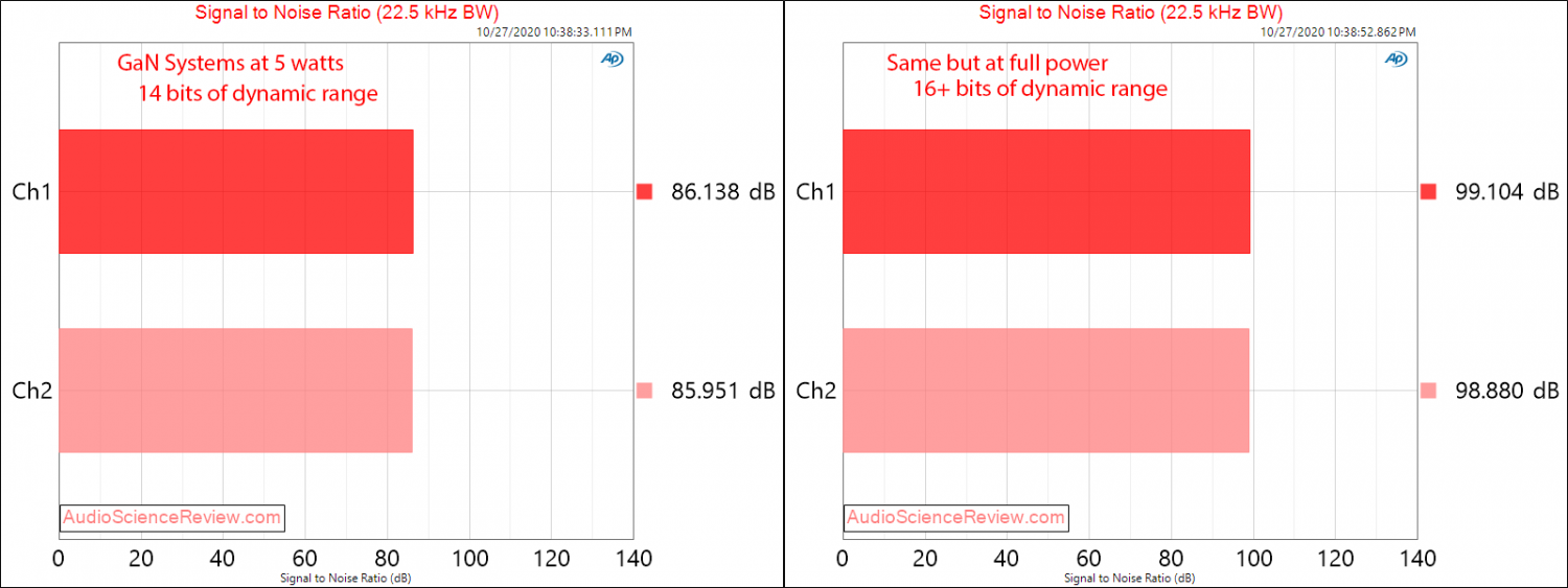 GAN Systems Class D Amplifier Evaluation Module GS-EVB-AUD-xxx1-GS SNR Audio Measurements.png