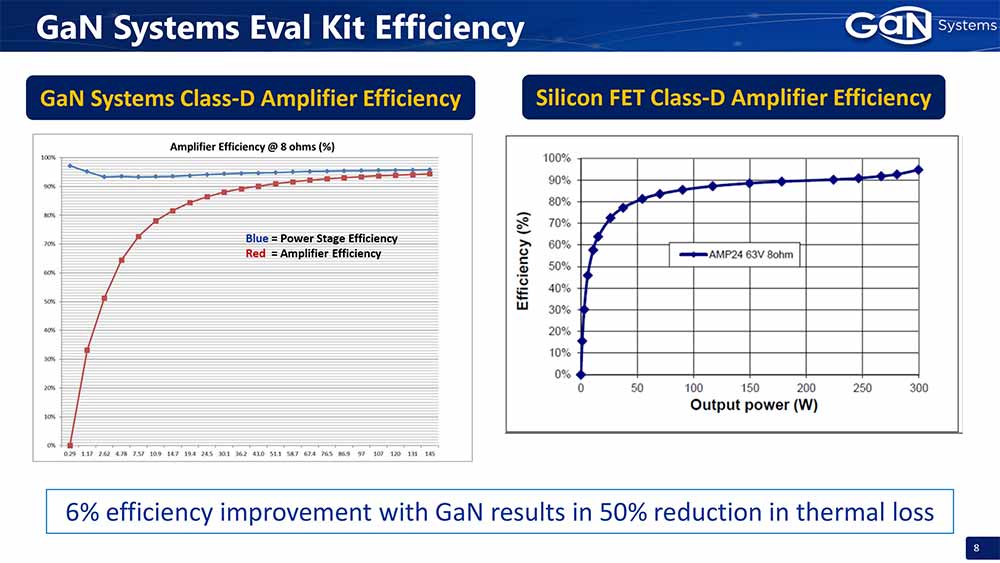 GaN Systems Class-D Audio Technology -  Class D Amplifier Efficiency.jpg