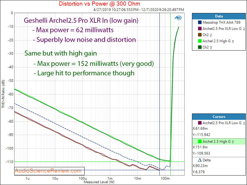 Gehselli ARCHEL2.5 PRO Measurements Power into 300 ohm Headphone Amplifier.png