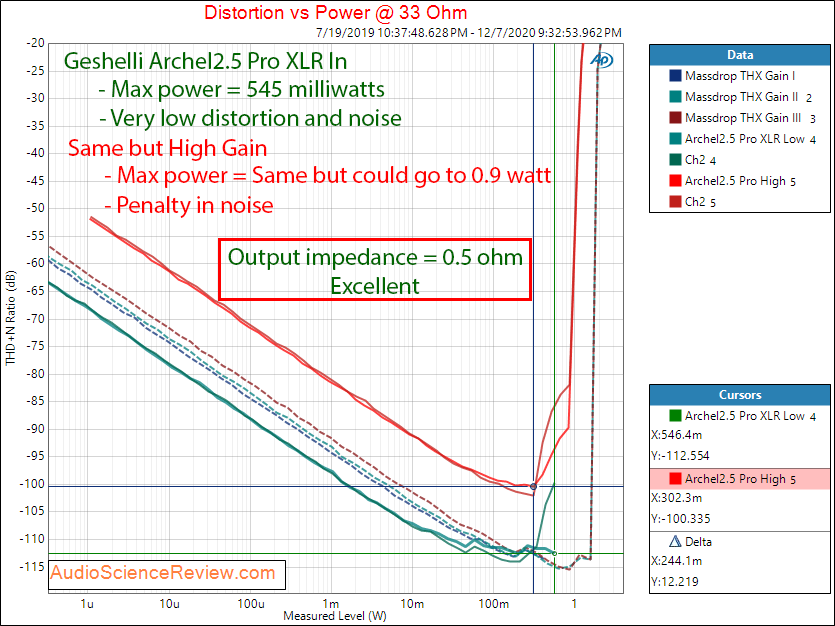 Gehselli ARCHEL2.5 PRO Measurements Power into 33 ohm Headphone Amplifier.png