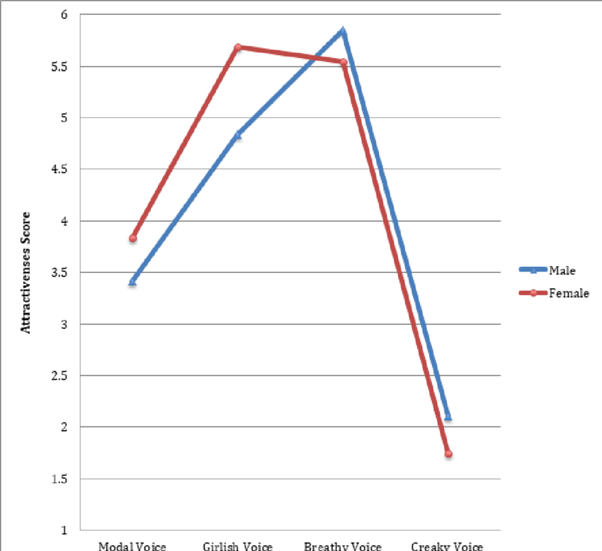 Gender-Difference-in-Rating-of-Voice-Quality-on-Judgments-of-Attractiveness.png