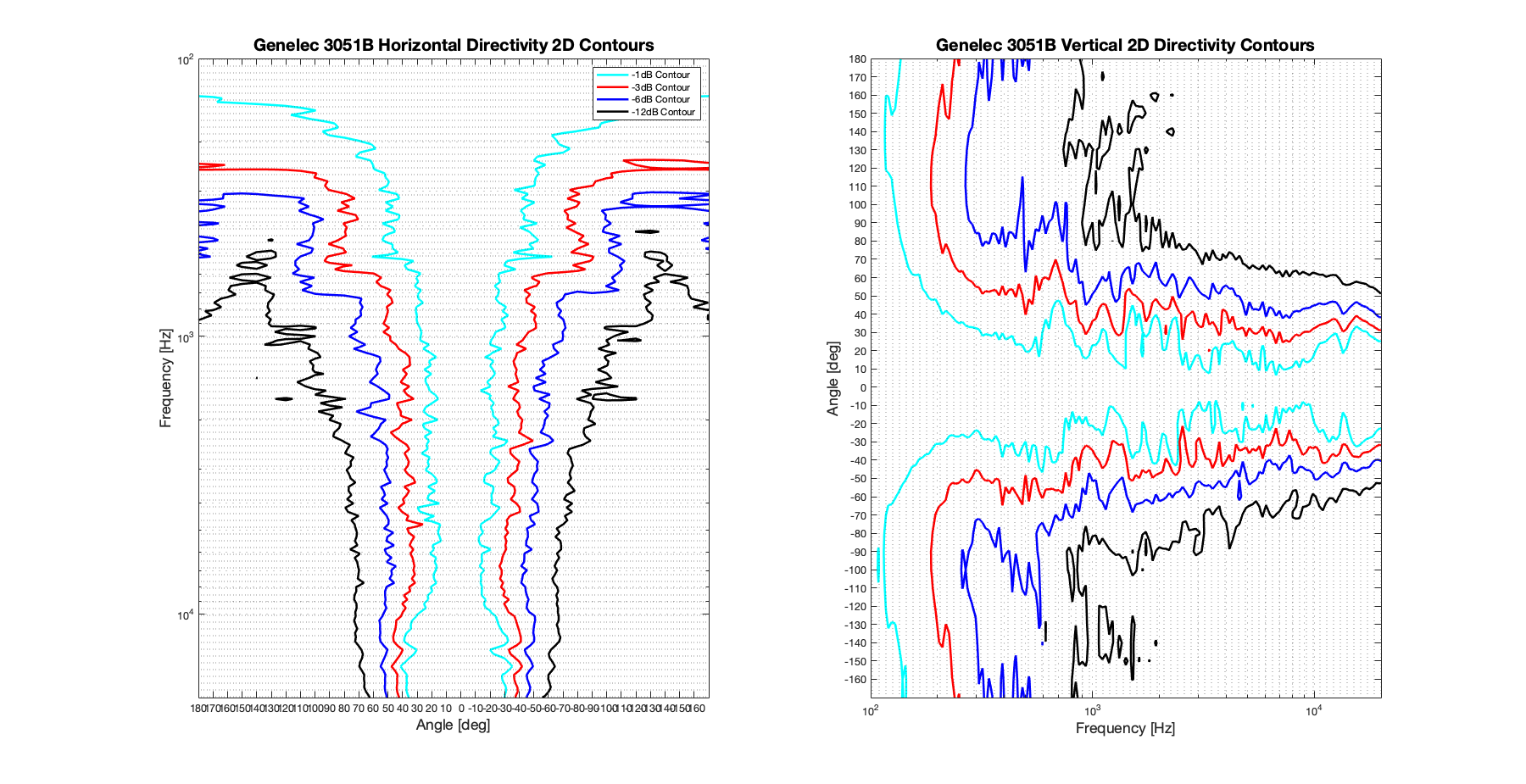 Genelec 3051B 2D surface Directivity Contour Only Data.png