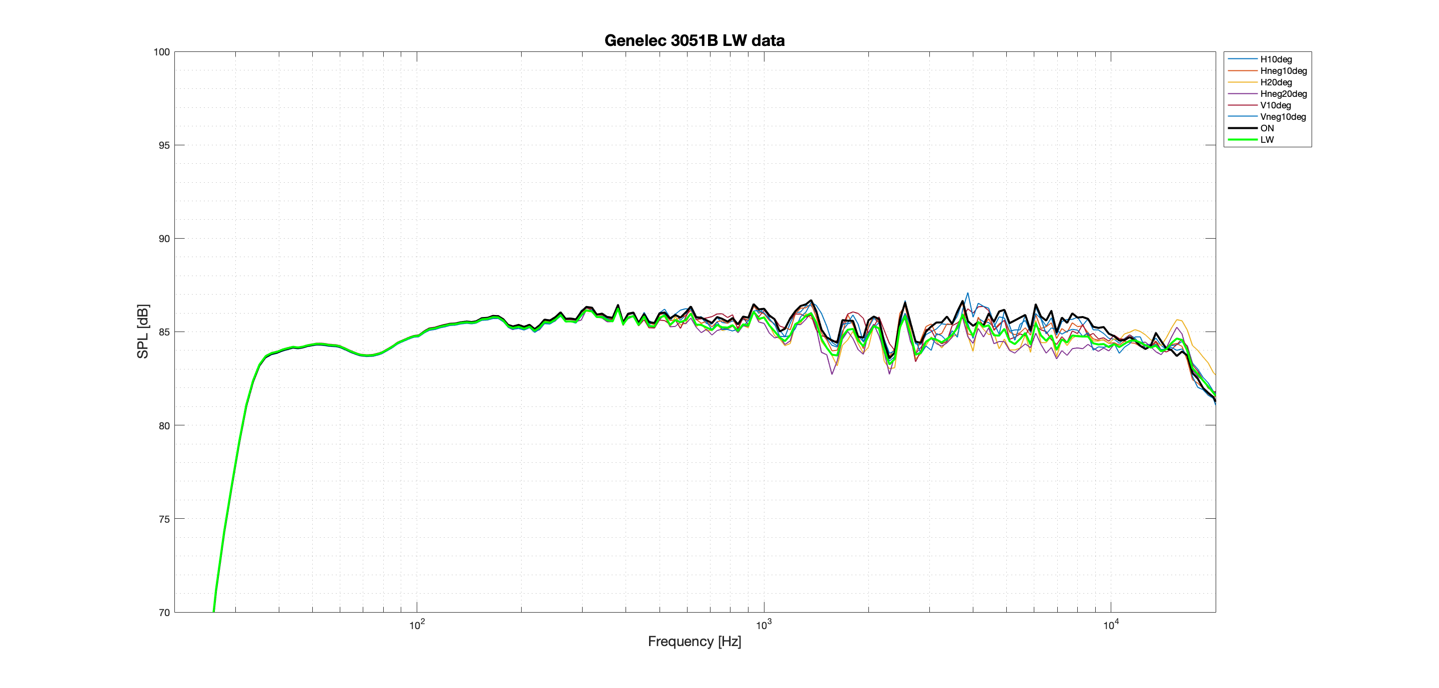 Genelec 3051B LW better data.png