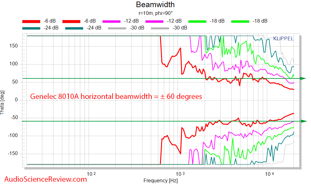 Genelec 8010A Studio Monitor Powered Speaker Horizontal Beamwidth Measurements.png