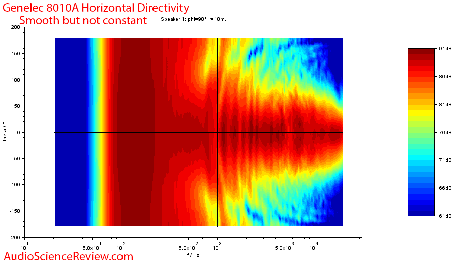 Genelec 8010A Studio Monitor Powered Speaker Horizontal Directivity Measurements.png