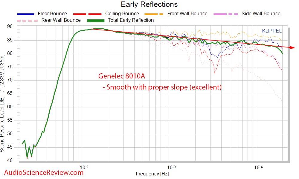 Genelec 8010A Studio Monitor Powered Speaker Spinorama CEA2034 Early Window Frequency Response...png
