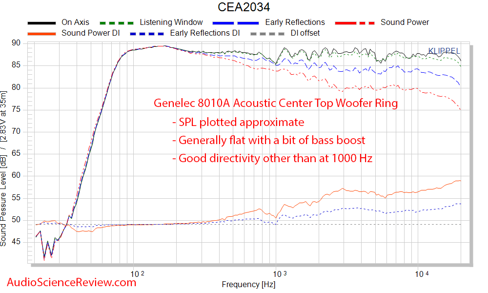 Genelec 8010A Studio Monitor Powered Speaker Spinorama CEA2034 Frequency Response Measurements.png