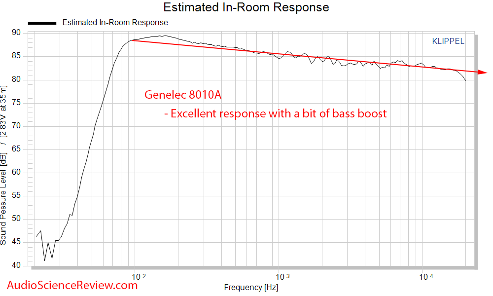 Genelec 8010A Studio Monitor Powered Speaker Spinorama CEA2034 Predicted In-room  Frequency Re...png