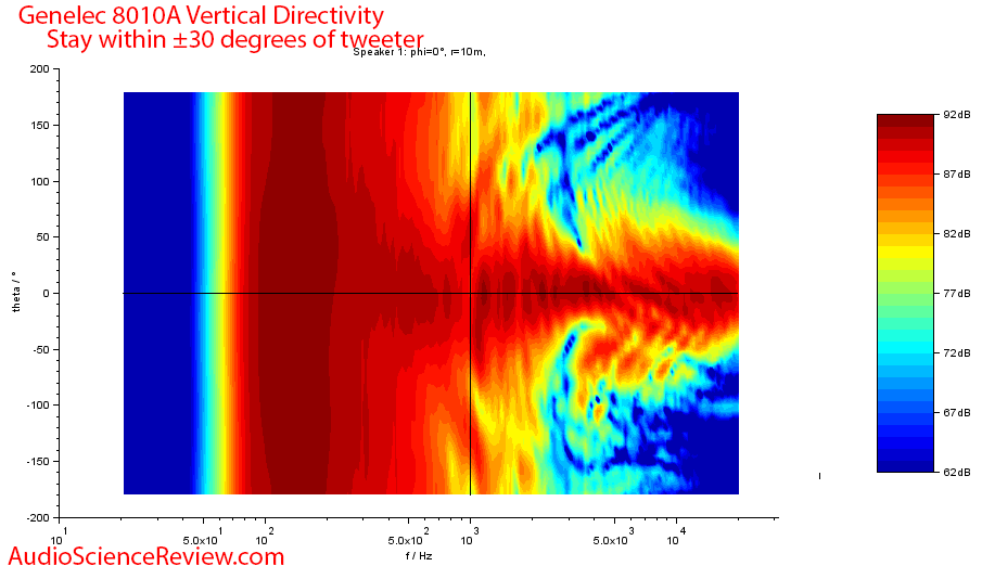 Genelec 8010A Studio Monitor Powered Speaker Vertical Directivity Measurements.png