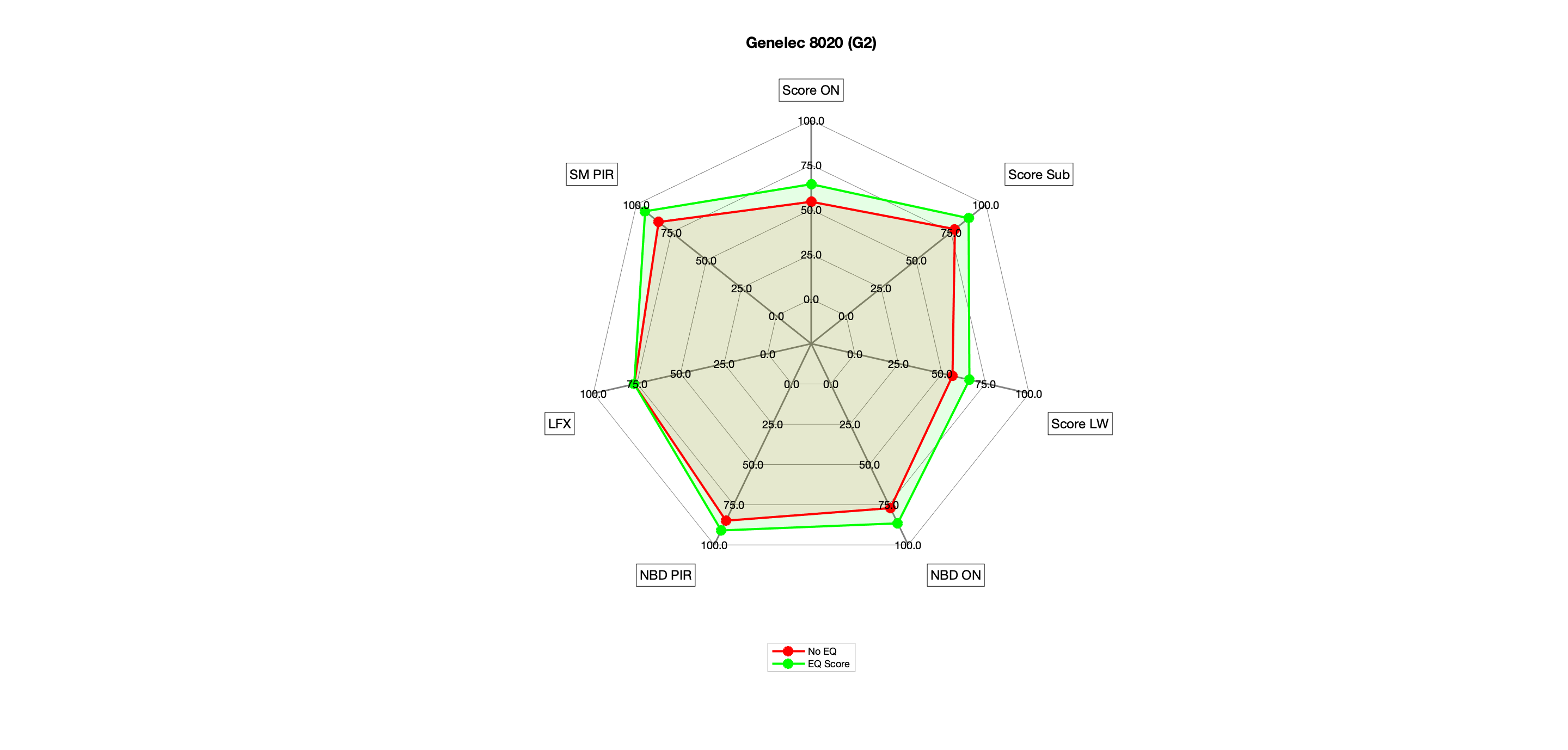 Genelec 8020 (G2) Radar.png