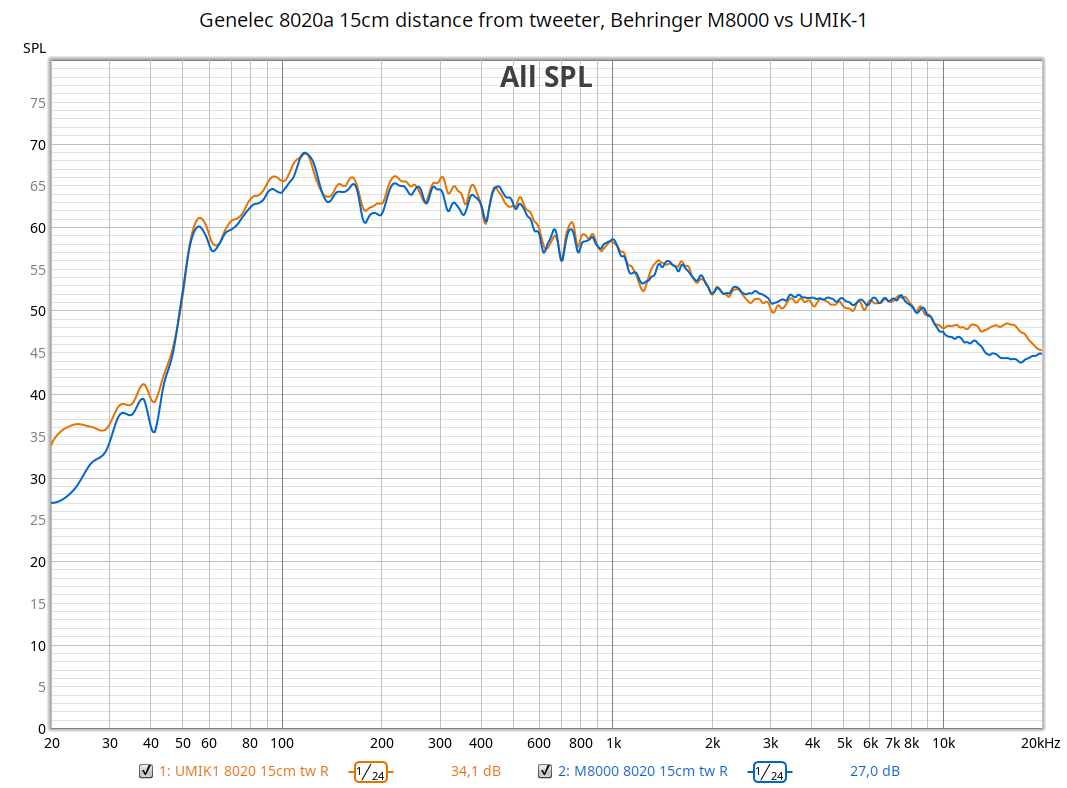 Genelec 8020a 15cm distance from tweeter Behringer M8000 vs UMIK-1.png