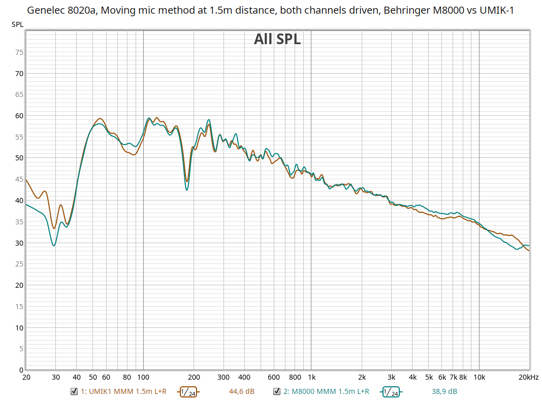 Genelec 8020a - Moving mic method at 1.5m distance -  both channels driven - Behringer M8000 v...png