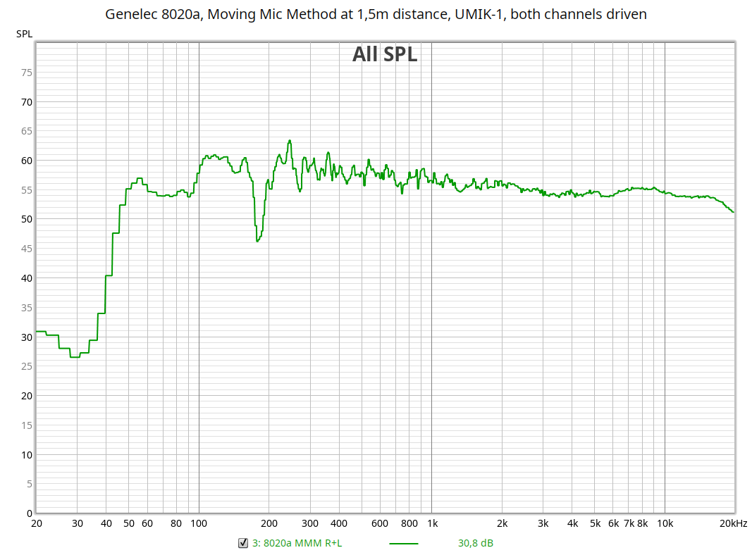 Genelec 8020a - Moving Mic Method at 1.5m distance - both channels driven - UMIK-1.png