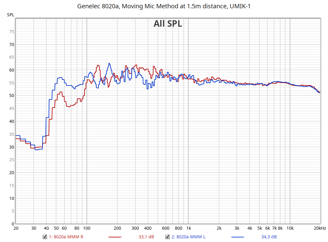 Genelec 8020a - Moving Mic Method at 1.5m distance - UMIK-1.png