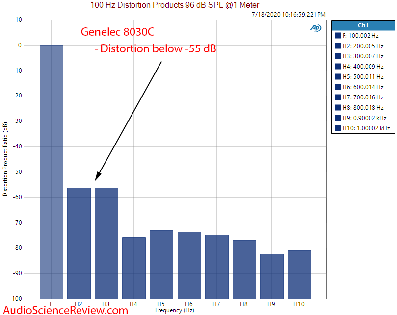 Genelec 8030C Professional Studio Monitor 100 Hz Harmonic Distortion.png