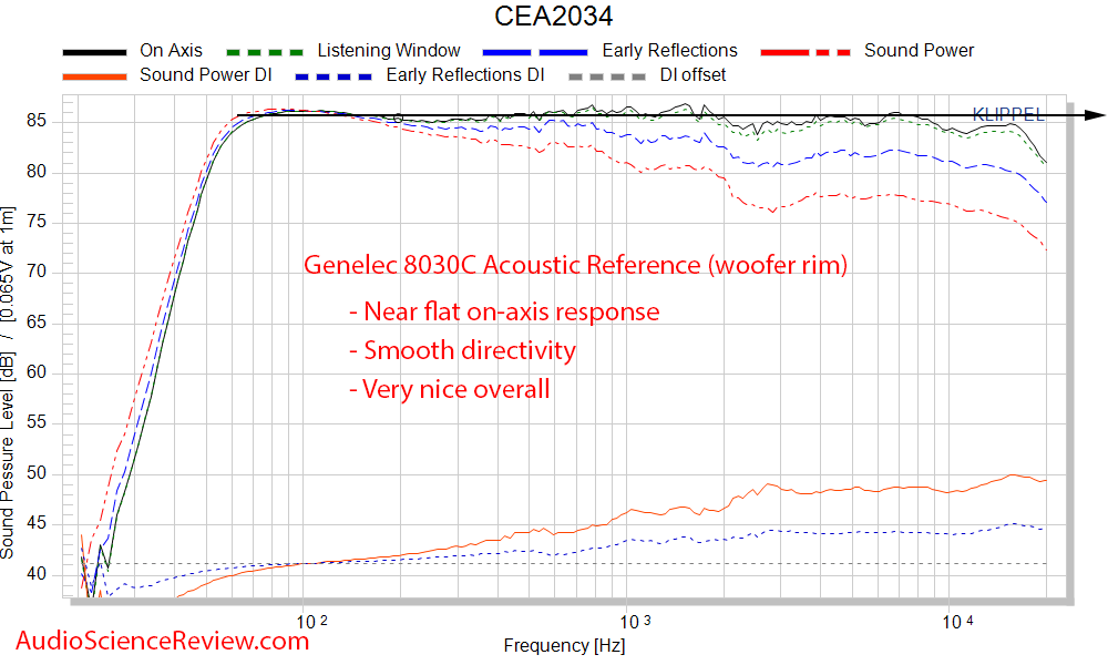 Genelec 8030C Professional Studio Monitor CTA-2034 Spinorama frequency response measurements.png