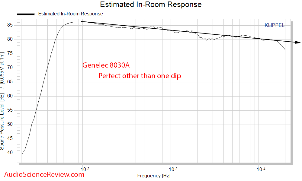 Genelec 8030C Professional Studio Monitor CTA-2034 Spinorama Predicted In-room frequency respo...png