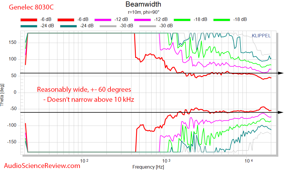 Genelec 8030C Professional Studio Monitor Horizontal Beamwidth Measurements.png