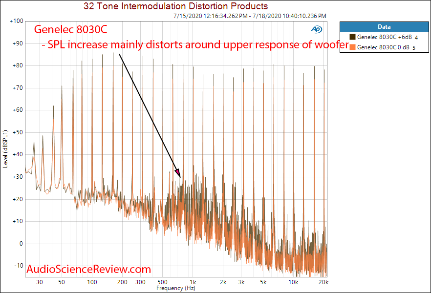 Genelec 8030C Professional Studio Monitor Multitone 0 vs +6 dB SPL SPL Harmonic Distortion.png