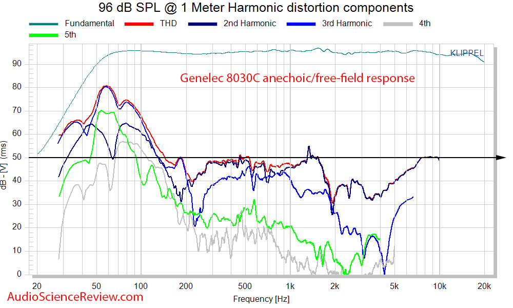 Genelec 8030C Professional Studio Monitor THD Distortion Measurements.png