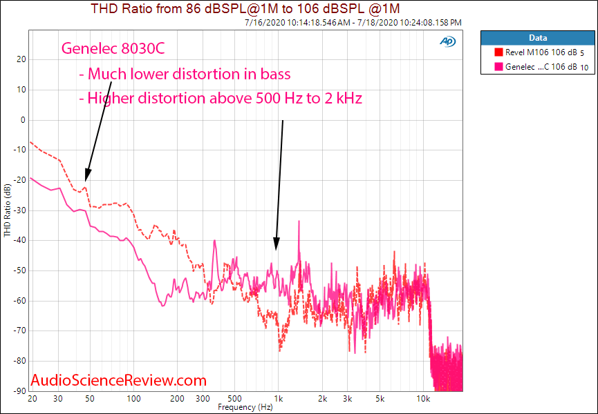 Genelec 8030C Professional Studio Monitor THD vs Frequency at 106 dB SPL Harmonic Distortion.png