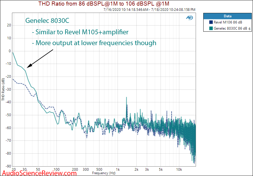 Genelec 8030C Professional Studio Monitor THD vs Frequency at 86 dB SPL Harmonic Distortion.png