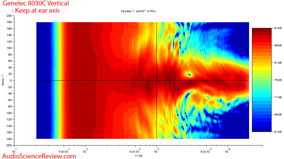 Genelec 8030C Professional Studio Monitor Vertical Directivity Measurements.png