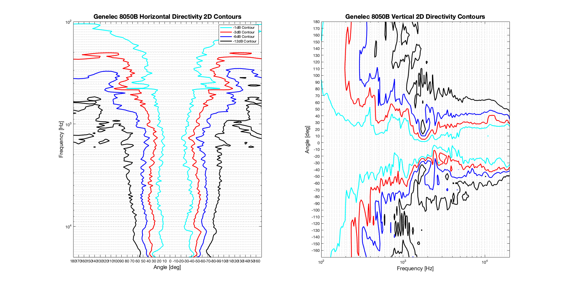 Genelec 8050B 2D surface Directivity Contour Only Data.png