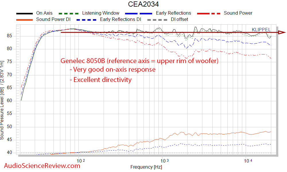 Genelec 8050B Measurements Studio Powered Monitor CEA-2034 spinorama frequency response.png