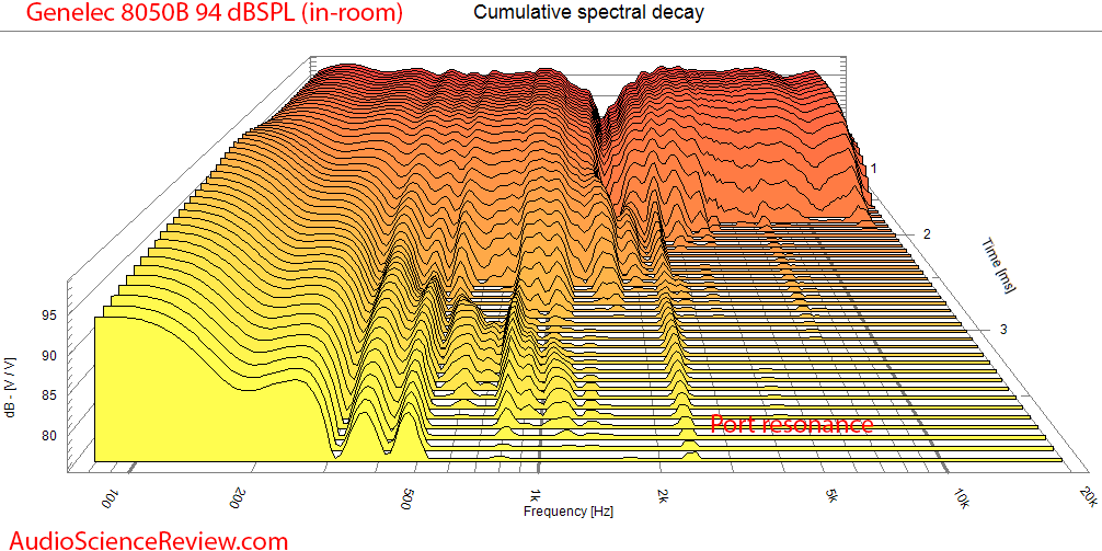 Genelec 8050B Measurements Studio Powered Monitor CSD waterfall.png